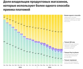 Обороты владельцев продуктовых магазинов за год выросли на 15%