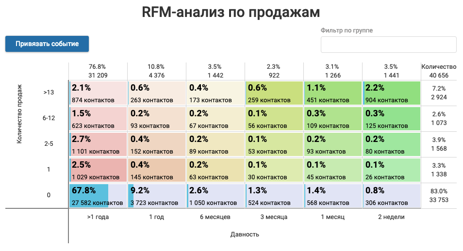 Сравнение продаж по месяцам. RFM анализ сегменты. RFM анализ клиентской базы. Таблица RFM анализа. RFM анализ визуализация.