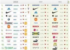 Сбер, Яндекс и Ozon впервые вошли в Топ-20 любимых брендов россиян