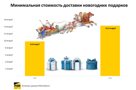 Доставка новогодних подарков для Деда Мороза подорожала за год почти в 1,5 раза