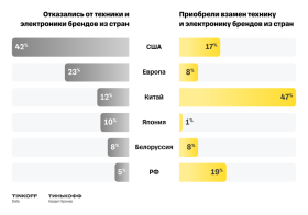 65% россиян в 2023 году отказались от покупки электроники американских и европейских брендов