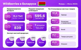 Продажи продукции из Беларуси на Wildberries увеличились на 51%