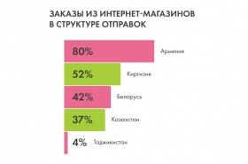 Boxberry на рынке СНГ: больше всего заказов из российских интернет-магазинов отправляется в Армению