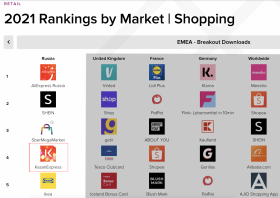 Маркетплейс KazanExpress вошёл в топ-5 приложений для шопинга