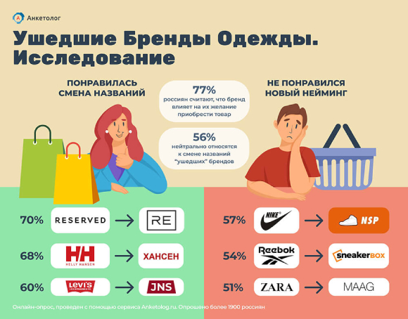Нравятся ли россиянам новые названия привычных брендов. Исследование
