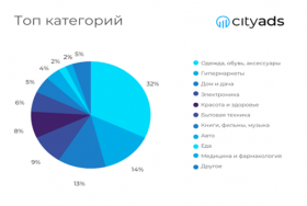 Черная пятница 2022 в России — итоги от партнерской сети CityAds