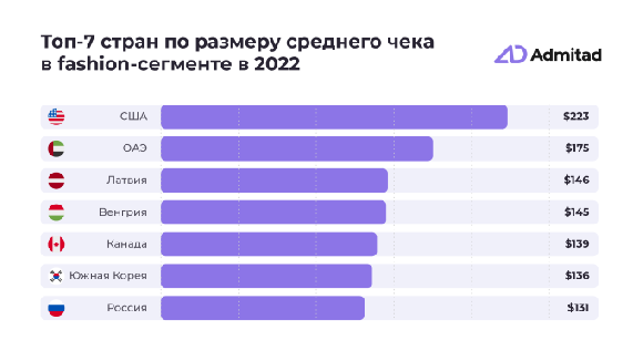 Российские fashion-заказы снизились на фоне 30% мирового роста в 2022 году