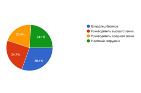 66% российских предпринимателей хотят получить бизнес-образование