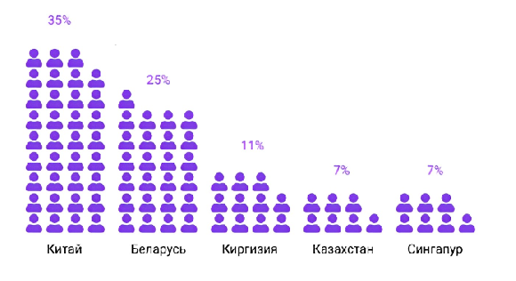 Китай и Беларусь — основные поставщики российских селлеров на маркетплейсах