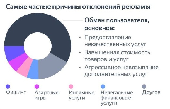 «Яндекс» в 2022 году не допустил к показу более 66 млн рекламных объявлений мошенников