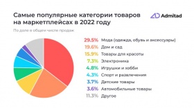 Кешбэк-сервисы обеспечили треть всех покупок на маркетплейсах