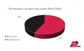 57% медиабайеров увеличивают продажи за счет встроенной рекламы на маркетплейсах