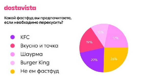 Исследование Dostavista: лишь четверть москвичей не ест фастфуд